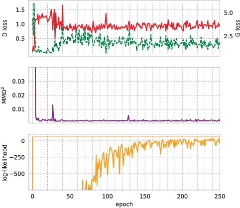Figure 4 for Real-valued (Medical) Time Series Generation with Recurrent Conditional GANs