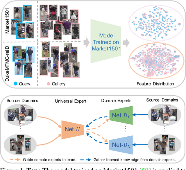 Figure 1 for Multiple Domain Experts Collaborative Learning: Multi-Source Domain Generalization For Person Re-Identification