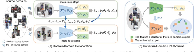 Figure 3 for Multiple Domain Experts Collaborative Learning: Multi-Source Domain Generalization For Person Re-Identification