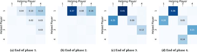 Figure 4 for Modelling Cooperation in Network Games with Spatio-Temporal Complexity