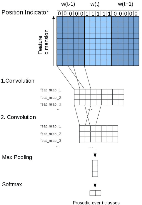 Figure 1 for Improving coreference resolution with automatically predicted prosodic information