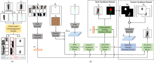 Figure 3 for PASTA-GAN++: A Versatile Framework for High-Resolution Unpaired Virtual Try-on