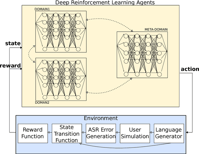 Figure 1 for Deep Reinforcement Learning for Multi-Domain Dialogue Systems