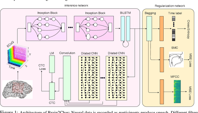 Figure 1 for Brain2Char: A Deep Architecture for Decoding Text from Brain Recordings
