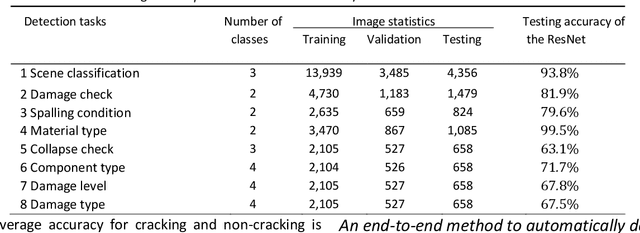 Figure 2 for Engineering deep learning methods on automatic detection of damage in infrastructure due to extreme events