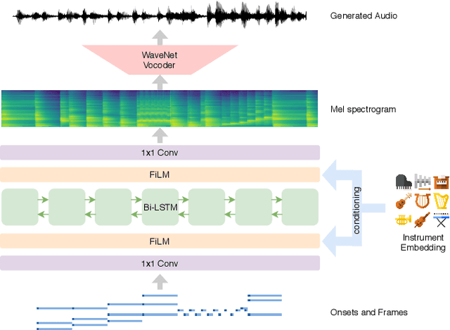 Figure 1 for Neural Music Synthesis for Flexible Timbre Control