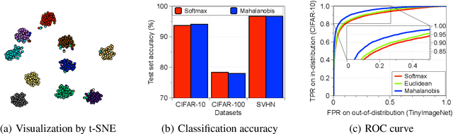 Figure 1 for A Simple Unified Framework for Detecting Out-of-Distribution Samples and Adversarial Attacks