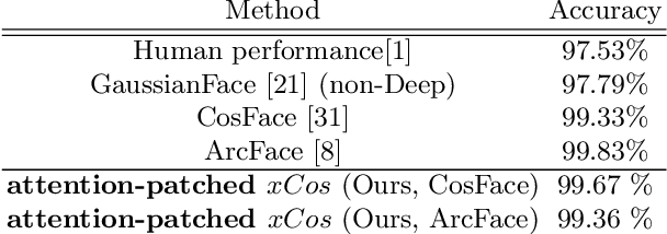 Figure 2 for xCos: An Explainable Cosine Metric for Face Verification Task