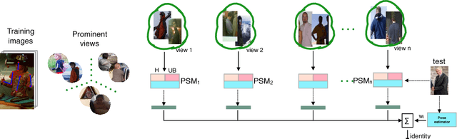 Figure 3 for Pose-Aware Person Recognition