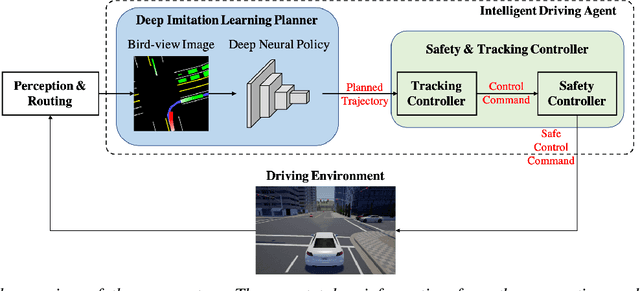 Figure 1 for Deep Imitation Learning for Autonomous Driving in Generic Urban Scenarios with Enhanced Safety