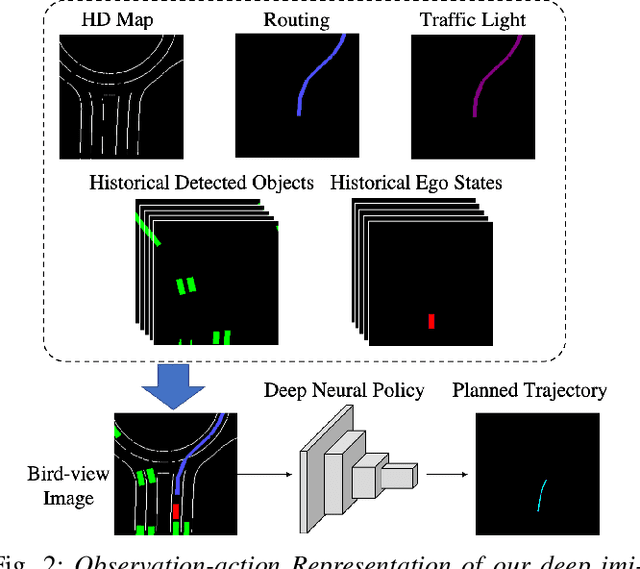 Figure 2 for Deep Imitation Learning for Autonomous Driving in Generic Urban Scenarios with Enhanced Safety
