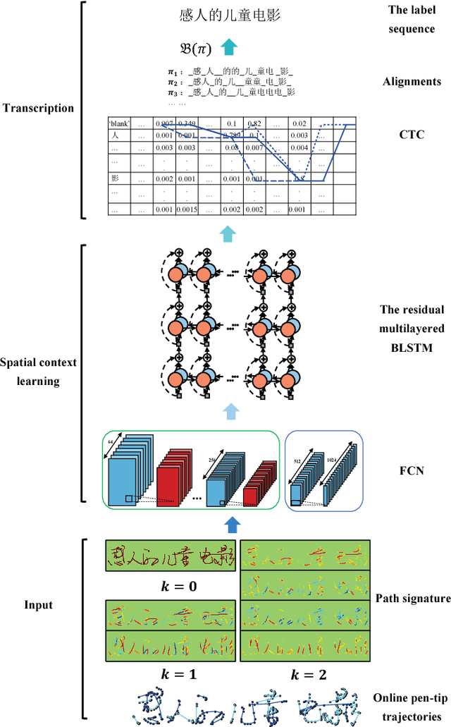 Figure 3 for Learning Spatial-Semantic Context with Fully Convolutional Recurrent Network for Online Handwritten Chinese Text Recognition