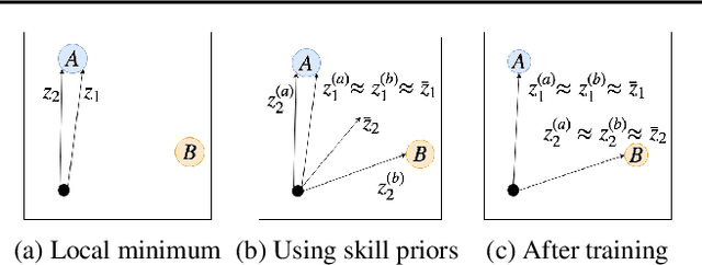 Figure 1 for Multitask Soft Option Learning