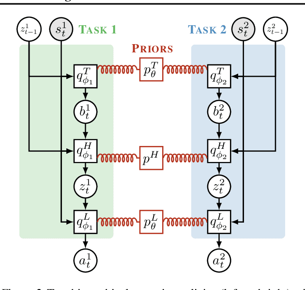 Figure 2 for Multitask Soft Option Learning