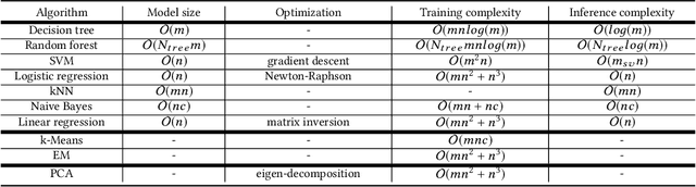 Figure 4 for On-Device Machine Learning: An Algorithms and Learning Theory Perspective