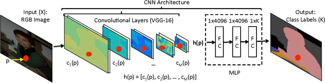 Figure 2 for PixelNet: Towards a General Pixel-level Architecture