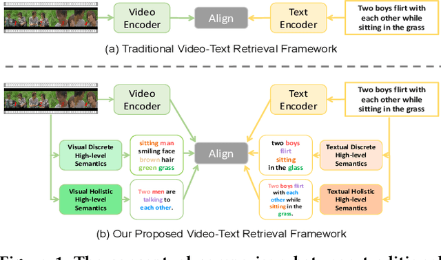 Figure 1 for Boosting Video-Text Retrieval with Explicit High-Level Semantics