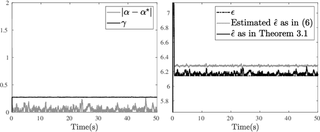 Figure 1 for Online Optimization and Learning in Uncertain Dynamical Environments with Performance Guarantees