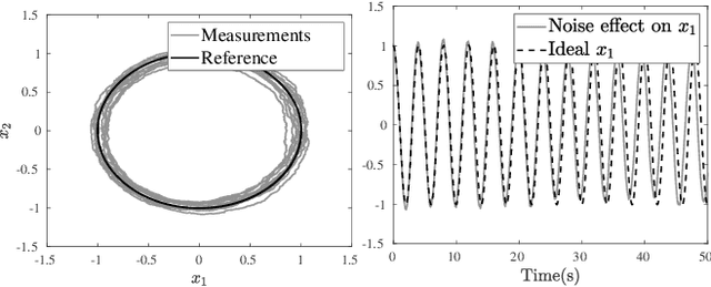 Figure 2 for Online Optimization and Learning in Uncertain Dynamical Environments with Performance Guarantees