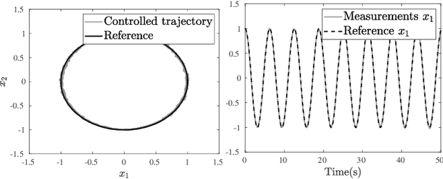 Figure 3 for Online Optimization and Learning in Uncertain Dynamical Environments with Performance Guarantees