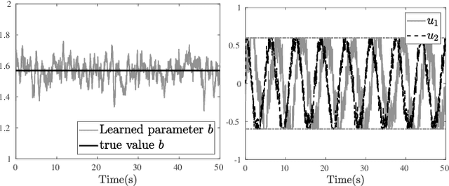 Figure 4 for Online Optimization and Learning in Uncertain Dynamical Environments with Performance Guarantees