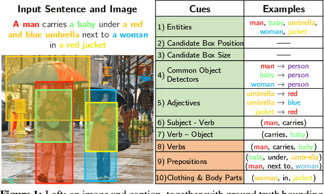 Figure 1 for Phrase Localization and Visual Relationship Detection with Comprehensive Image-Language Cues