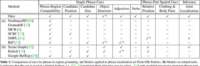 Figure 2 for Phrase Localization and Visual Relationship Detection with Comprehensive Image-Language Cues