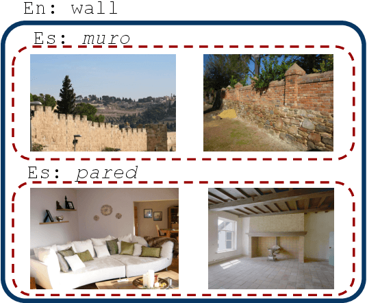 Figure 1 for When is Wall a Pared and when a Muro? -- Extracting Rules Governing Lexical Selection
