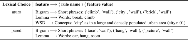 Figure 4 for When is Wall a Pared and when a Muro? -- Extracting Rules Governing Lexical Selection