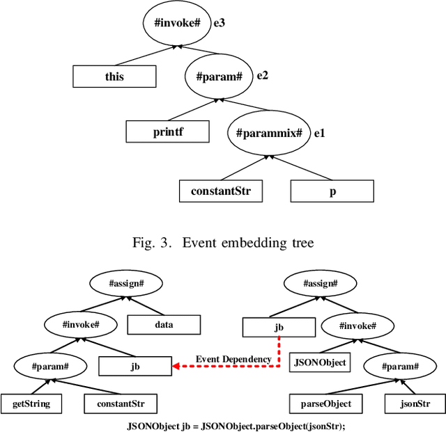 Figure 3 for Code Clone Detection based on Event Embedding and Event Dependency