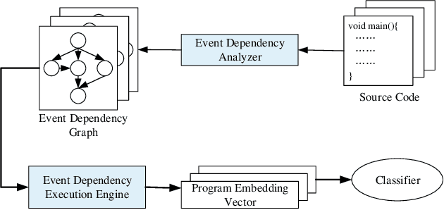 Figure 4 for Code Clone Detection based on Event Embedding and Event Dependency