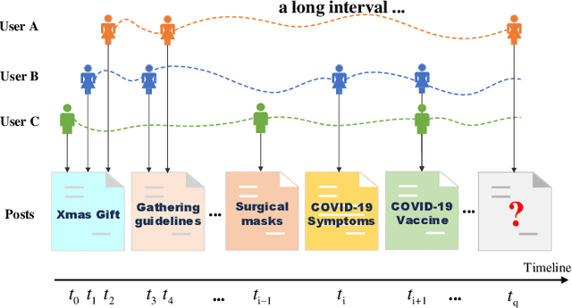 Figure 1 for ConTIG: Continuous Representation Learning on Temporal Interaction Graphs