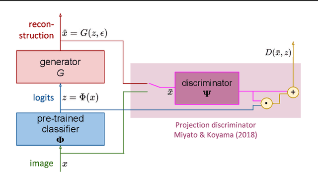 Figure 3 for Understanding invariance via feedforward inversion of discriminatively trained classifiers