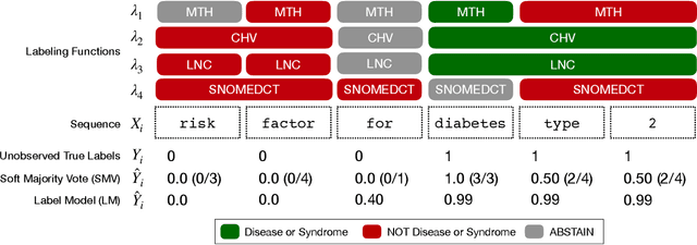 Figure 3 for Trove: Ontology-driven weak supervision for medical entity classification