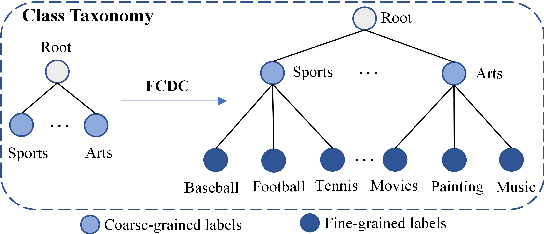 Figure 1 for Fine-grained Category Discovery under Coarse-grained supervision with Hierarchical Weighted Self-contrastive Learning