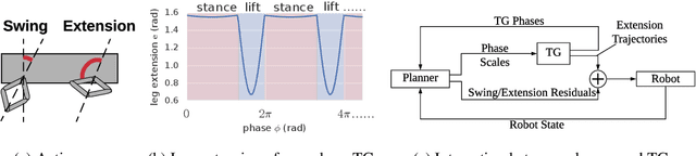 Figure 3 for Data Efficient Reinforcement Learning for Legged Robots