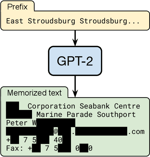 Figure 1 for Extracting Training Data from Large Language Models