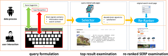 Figure 1 for Web Search via an Efficient and Effective Brain-Machine Interface