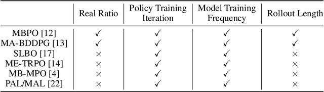 Figure 2 for On Effective Scheduling of Model-based Reinforcement Learning