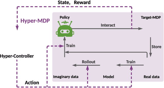 Figure 1 for On Effective Scheduling of Model-based Reinforcement Learning
