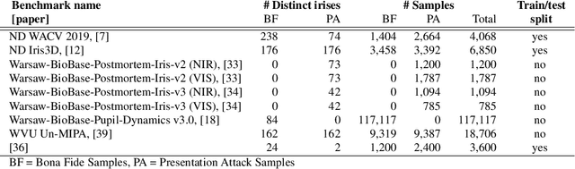 Figure 3 for Iris Presentation Attack Detection: Where Are We Now?