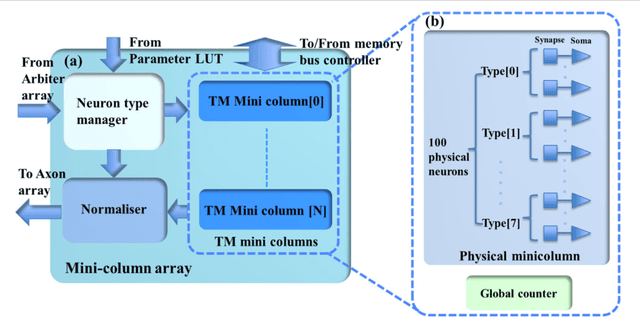 Figure 4 for An FPGA-based Massively Parallel Neuromorphic Cortex Simulator