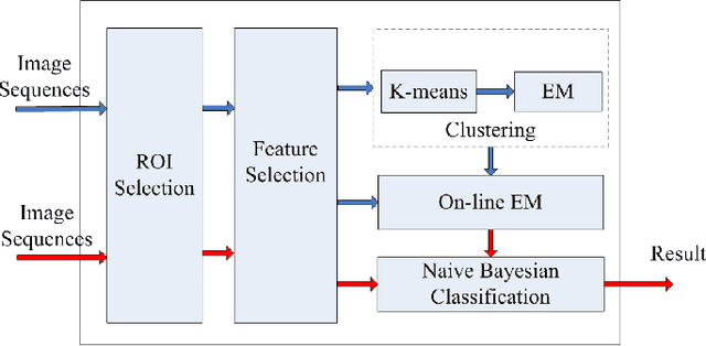 Figure 1 for Online Vehicle Detection For Estimating Traffic Status