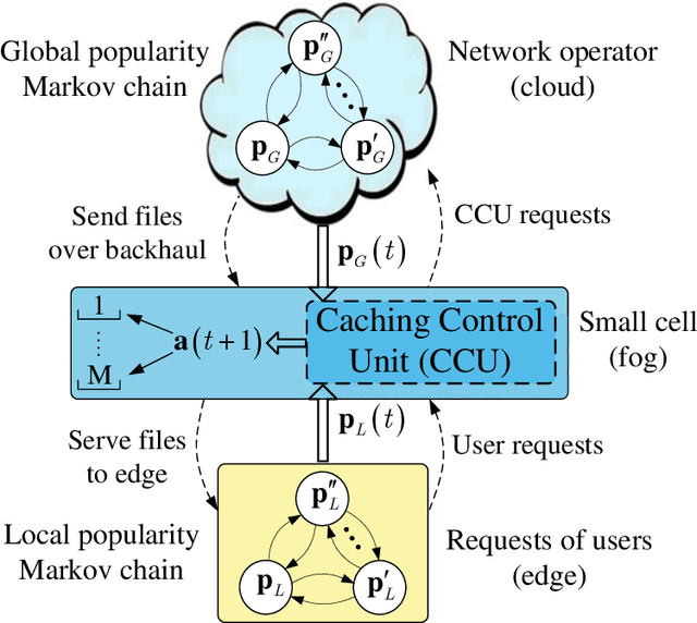 Figure 4 for Reinforcement Learning for Caching with Space-Time Popularity Dynamics