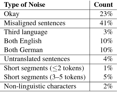 Figure 3 for On the Impact of Various Types of Noise on Neural Machine Translation