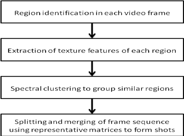 Figure 3 for A Novel Approach for Shot Boundary Detection in Videos