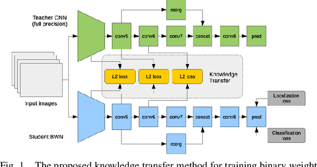 Figure 1 for Training a Binary Weight Object Detector by Knowledge Transfer for Autonomous Driving