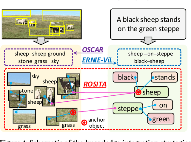 Figure 1 for ROSITA: Enhancing Vision-and-Language Semantic Alignments via Cross- and Intra-modal Knowledge Integration