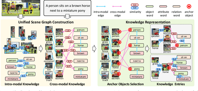 Figure 3 for ROSITA: Enhancing Vision-and-Language Semantic Alignments via Cross- and Intra-modal Knowledge Integration