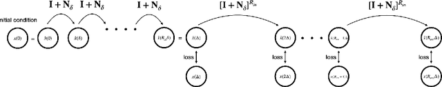 Figure 3 for Learning Fine Scale Dynamics from Coarse Observations via Inner Recurrence